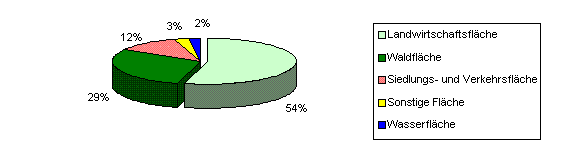 Fl&auml;chennutzung in Deutschland